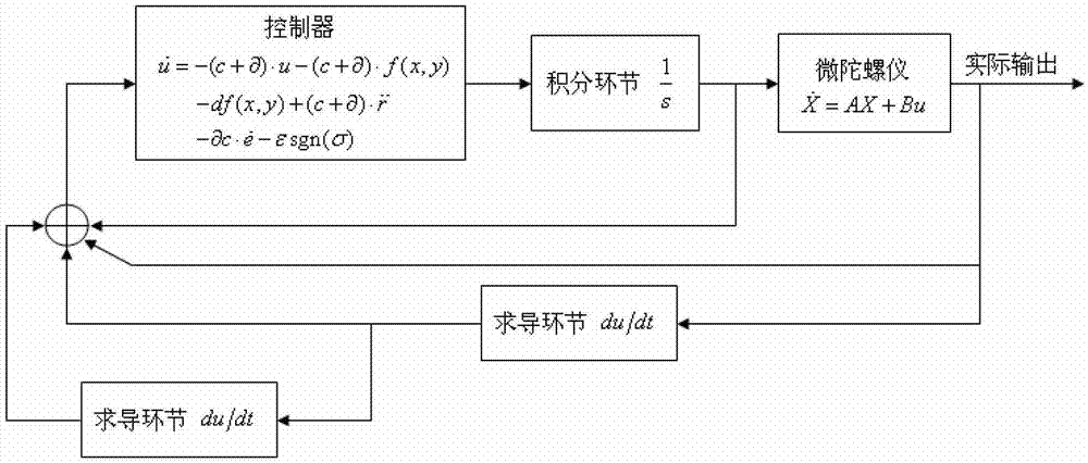 Dynamic sliding-mode control system of miniature gyroscope