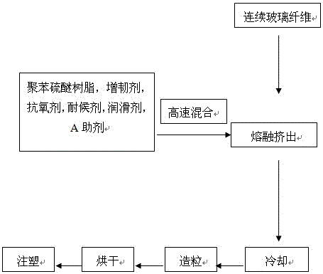 A glass fiber reinforced polyphenylene sulfide compound with high bonding strength to metal and preparation method thereof