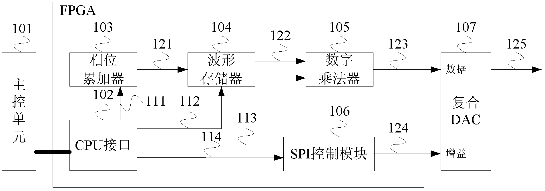 Digital display scope (DDS) signal generator and amplitude control method thereof