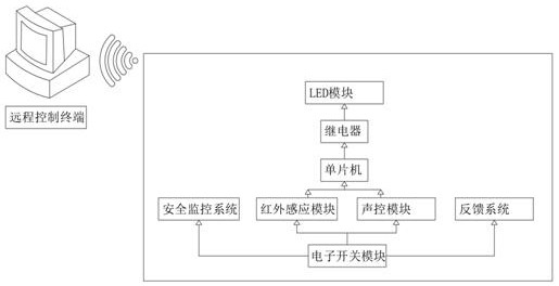 Advertising lamp box intelligent energy-saving and safety management and control system based on wireless sensor network