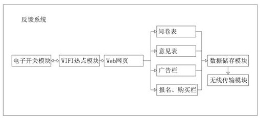 Advertising lamp box intelligent energy-saving and safety management and control system based on wireless sensor network