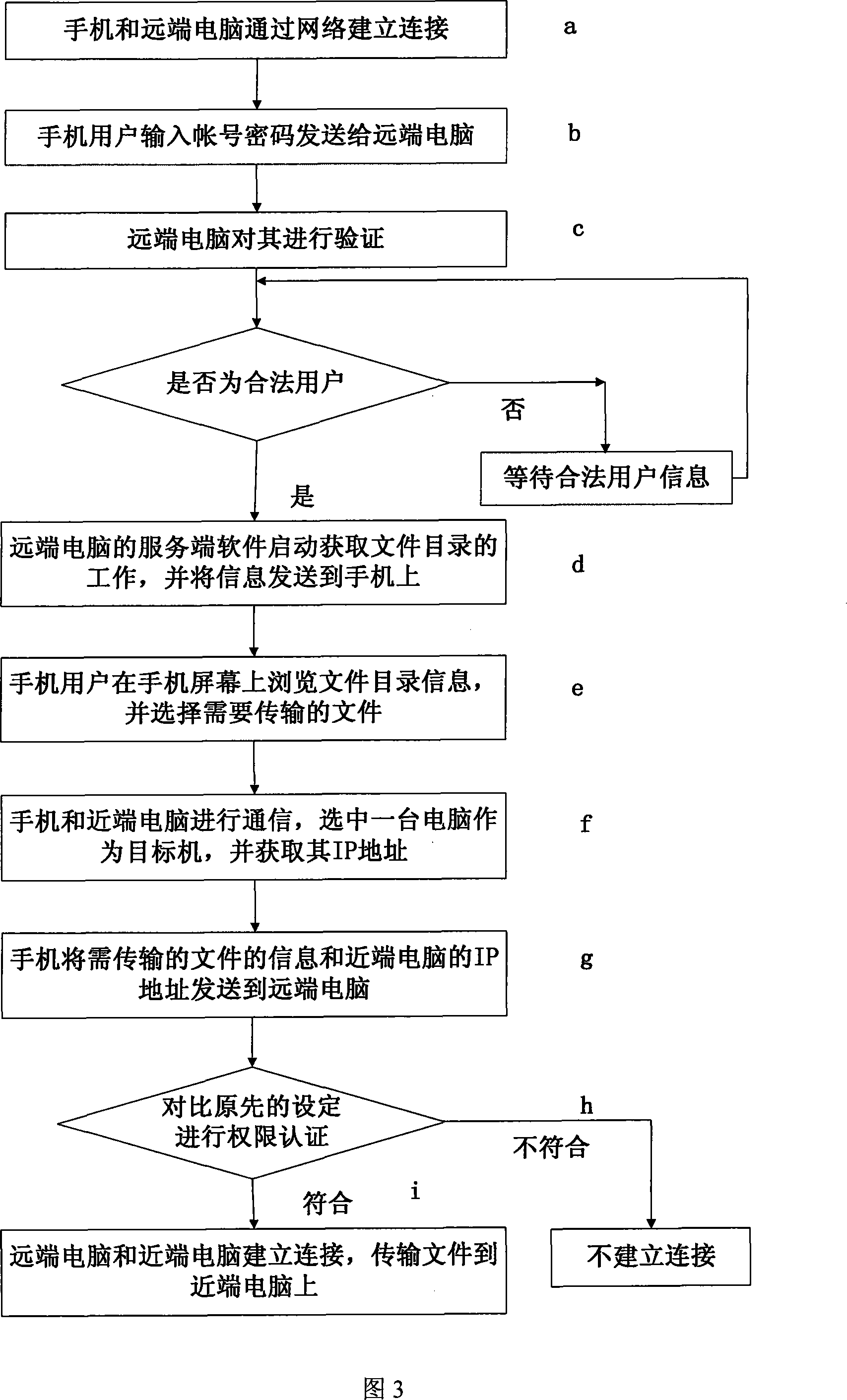 A document transmission remote control method intelligent mobile telephone