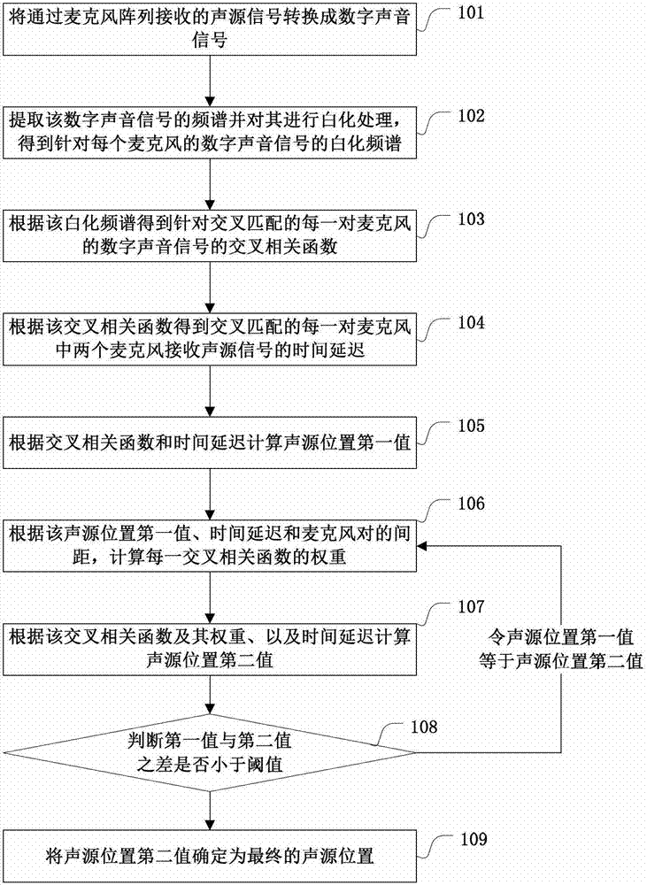 Sound source localization method and device