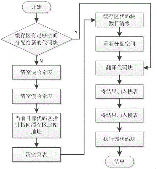 TransCache management method based on hot degree of code in dynamic binary translation