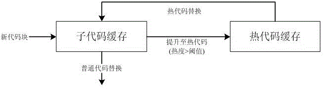 TransCache management method based on hot degree of code in dynamic binary translation