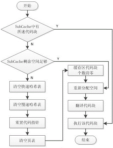 TransCache management method based on hot degree of code in dynamic binary translation