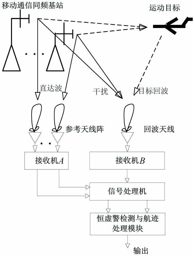 External radiation source radar same-frequency interference time delay and energy rapid estimation system and method