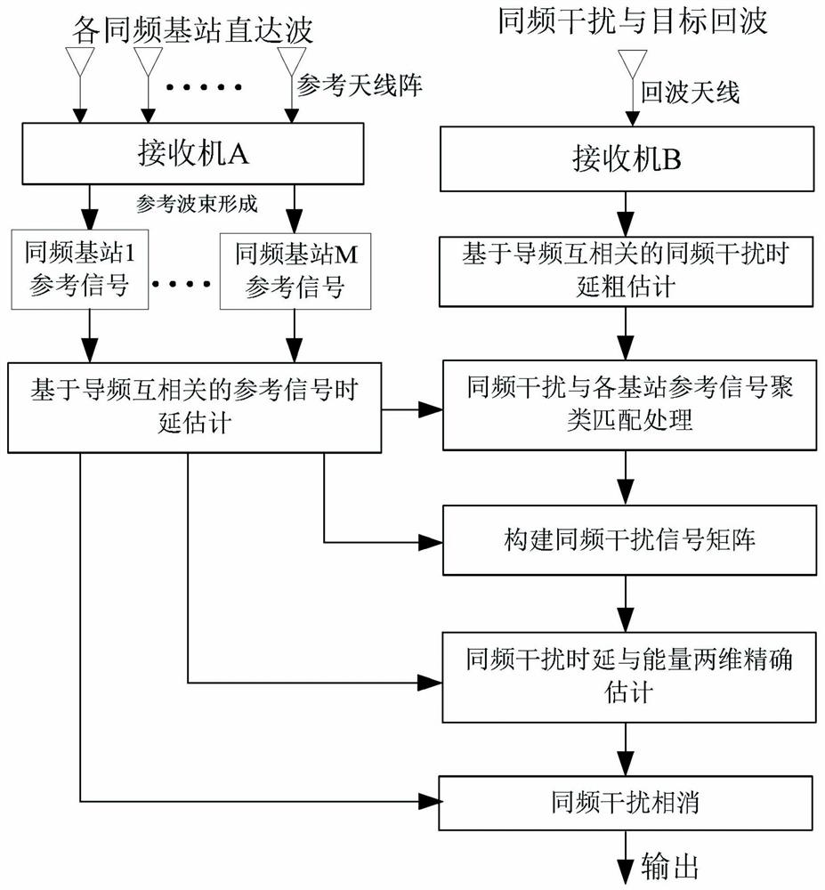 External radiation source radar same-frequency interference time delay and energy rapid estimation system and method