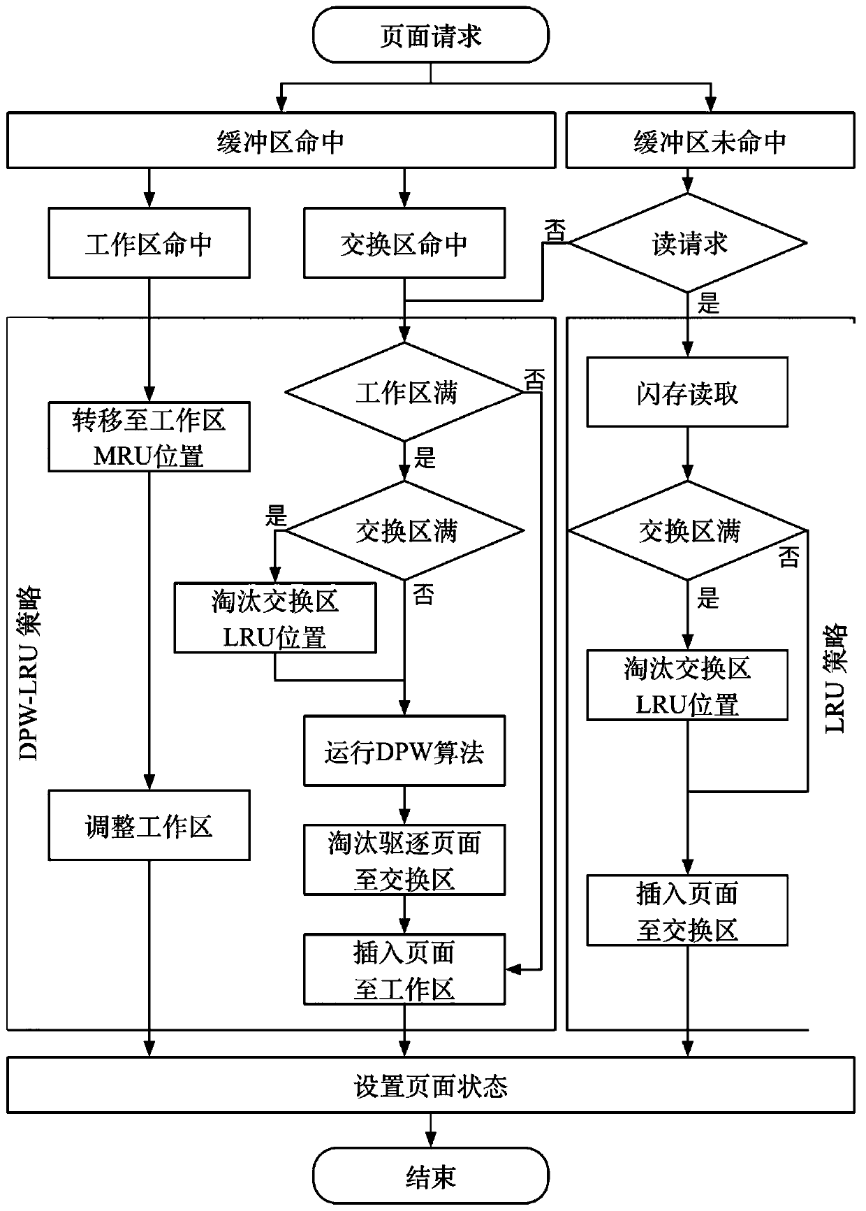 LRU flash memory cache management method based on dynamic page weight