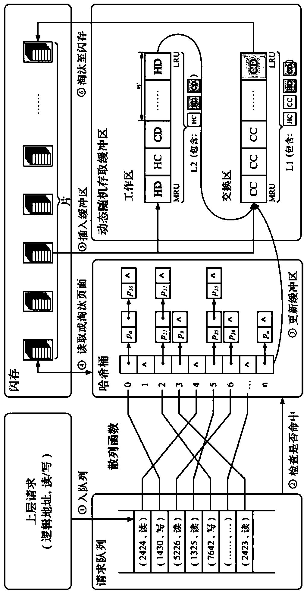 LRU flash memory cache management method based on dynamic page weight