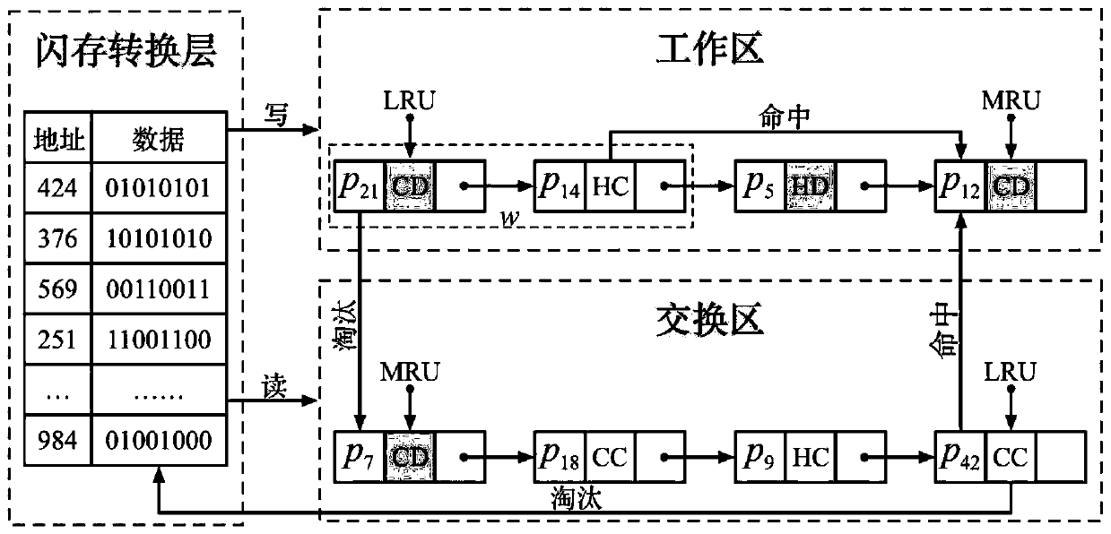 LRU flash memory cache management method based on dynamic page weight