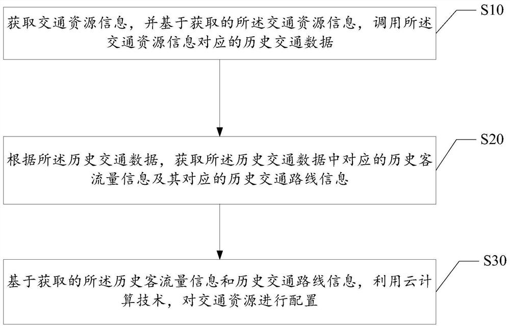 A method for allocating traffic resources based on cloud computing technology