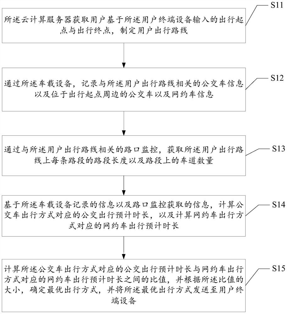 A method for allocating traffic resources based on cloud computing technology