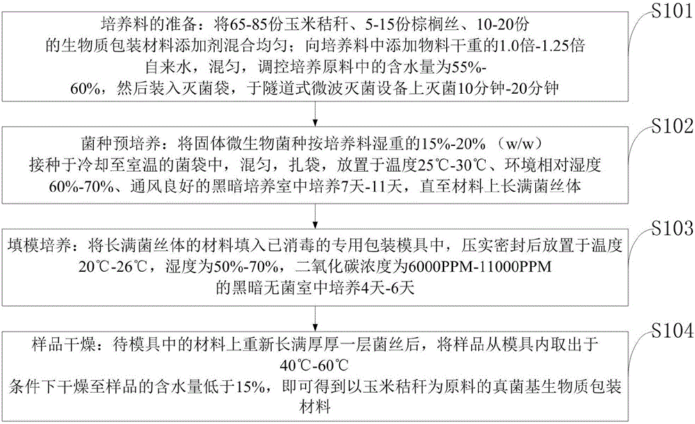 Fungus-based biomass packaging material taking maize straw as main materials and preparation method thereof