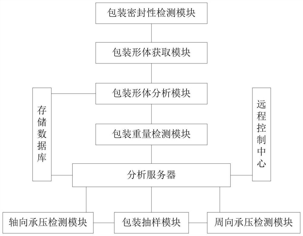 Edible oil package safety performance detection management system based on big data