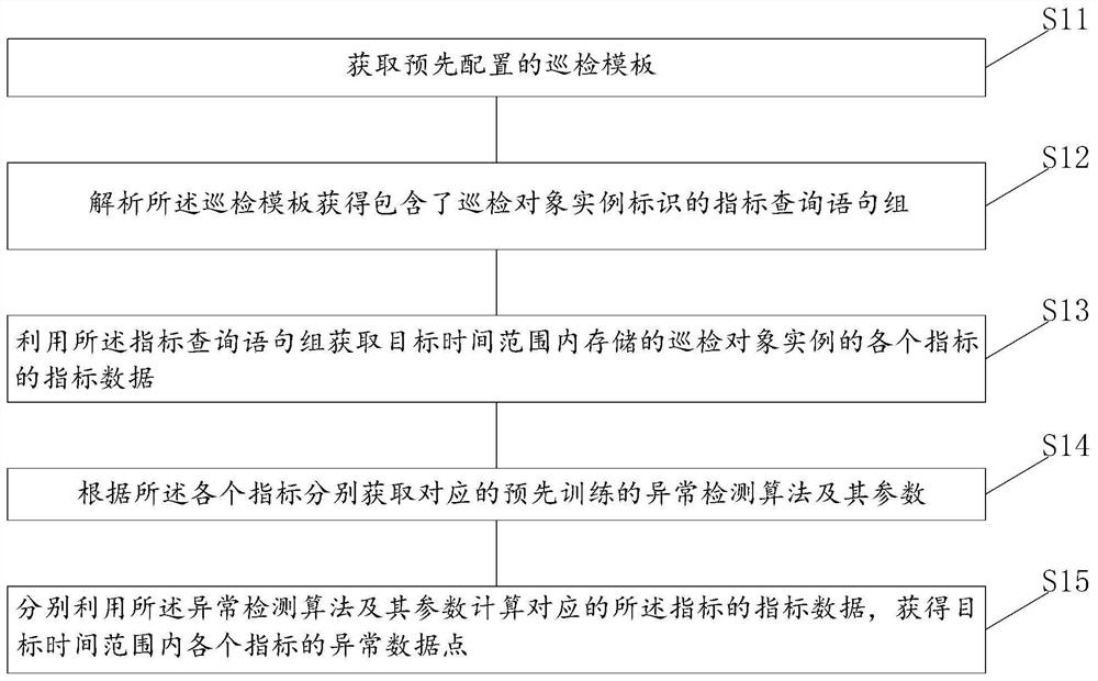 Index data-based inspection method, device and system