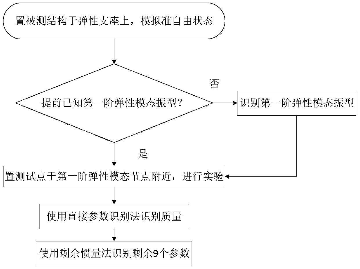 A Method of Inertial Parameter Identification Based on Modal Testing Technology