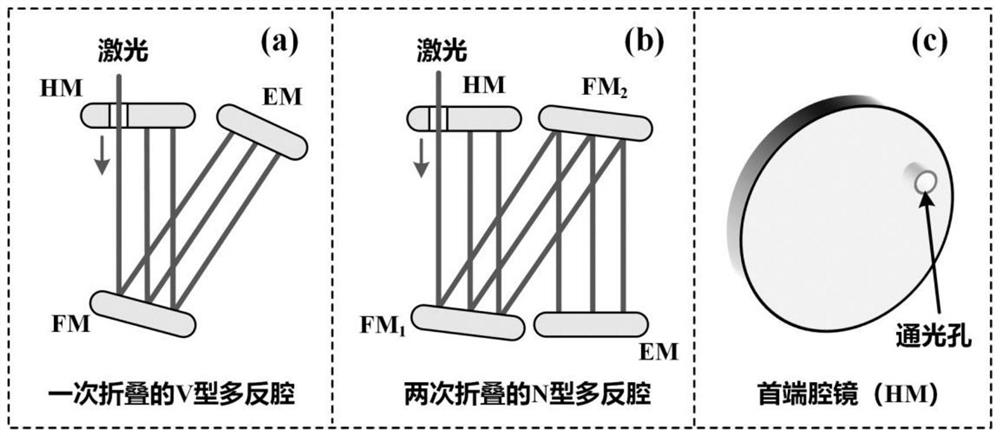 Folding type multi-reflection cavity for enhancing gas Raman signal