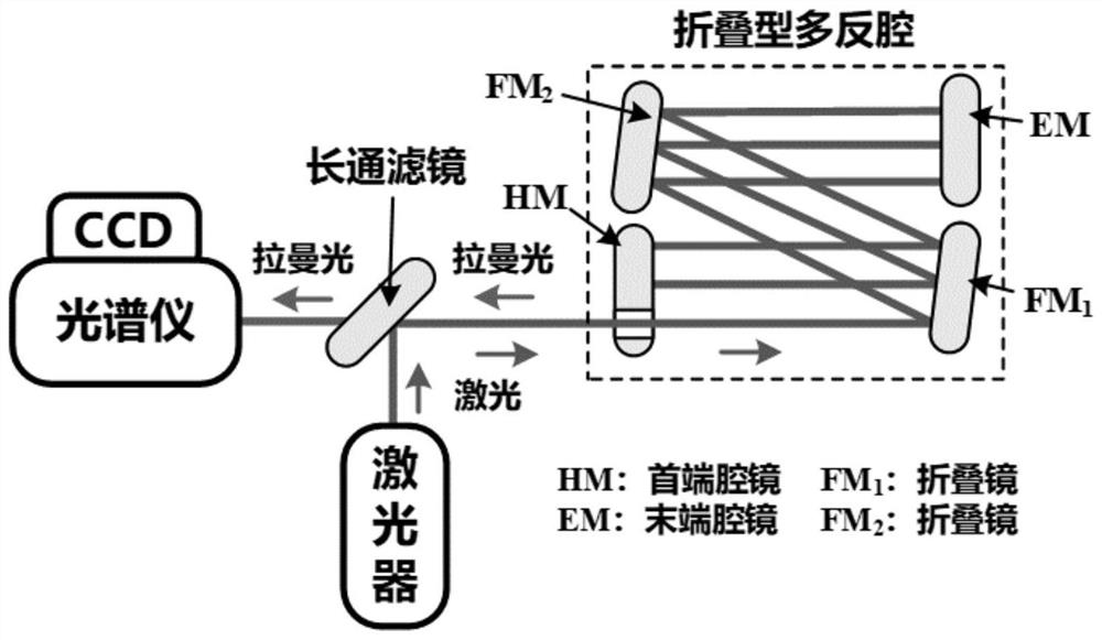 Folding type multi-reflection cavity for enhancing gas Raman signal