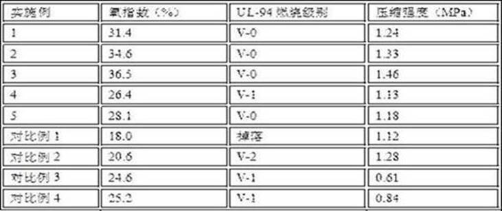 A kind of flame-retardant polyurethane foam and preparation method thereof