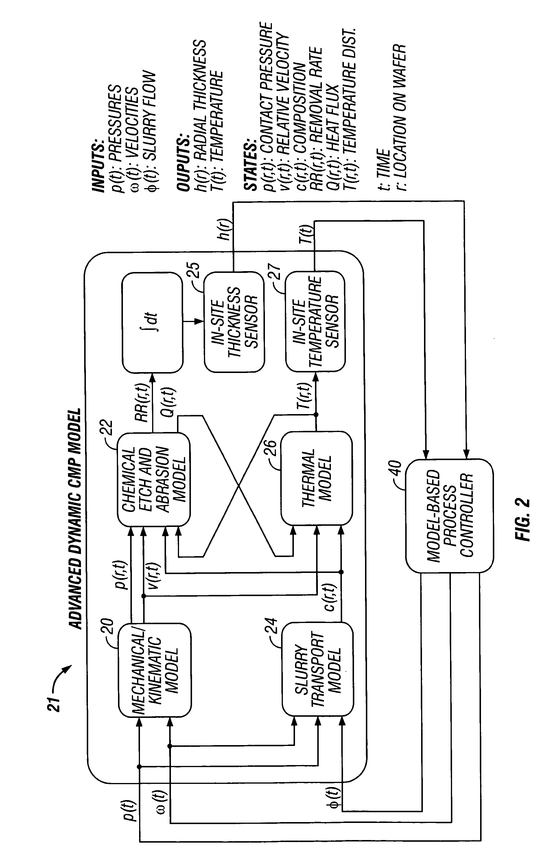 Chemical-mechanical planarization controller