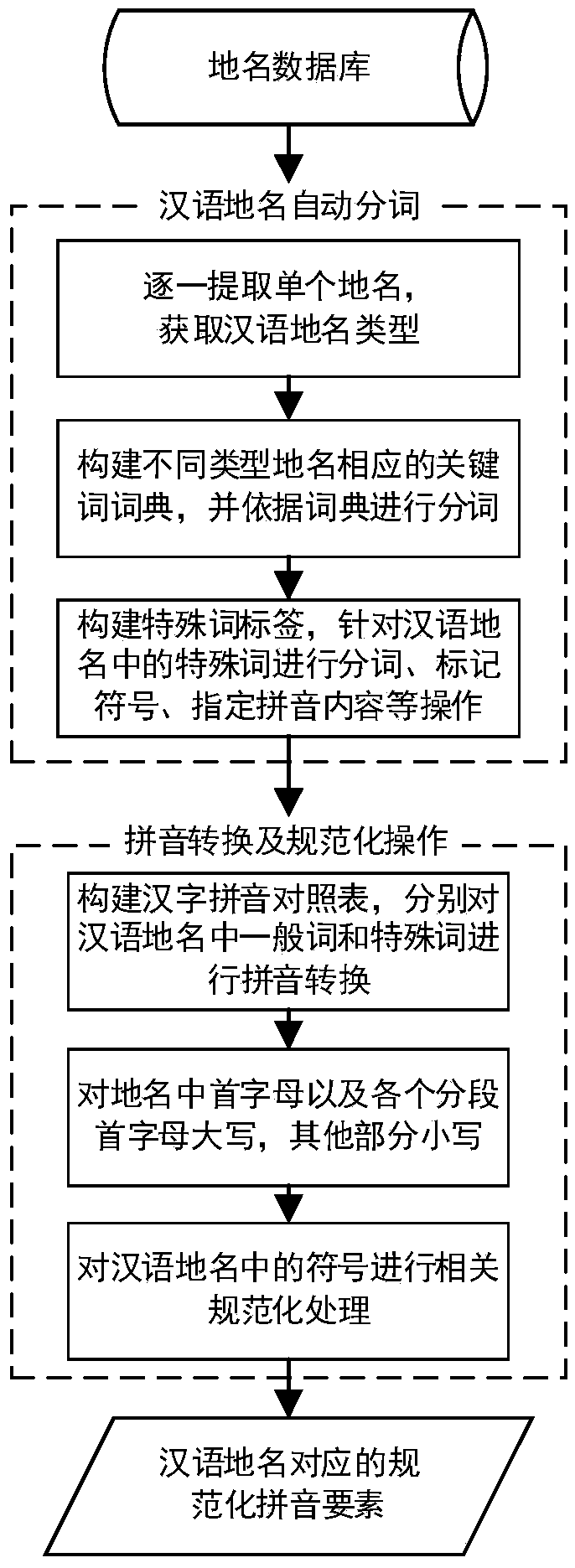 Chinese place name phonetic spelling standardization method