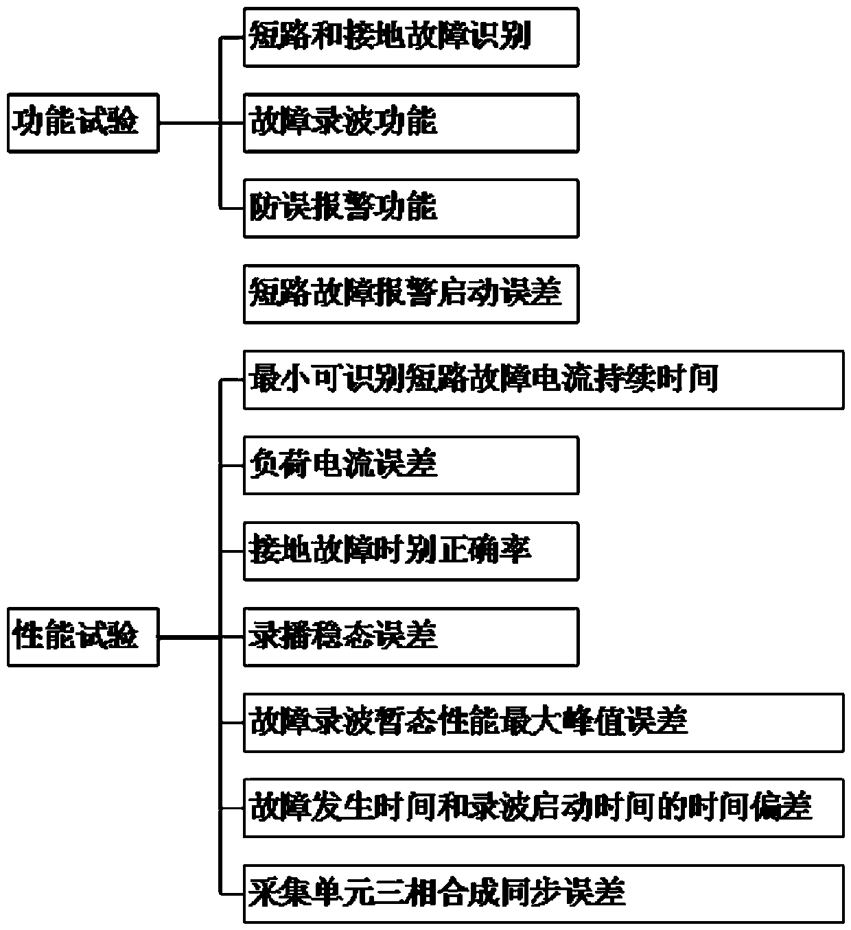 Portable fault indicator detection and distribution network fault simulation device