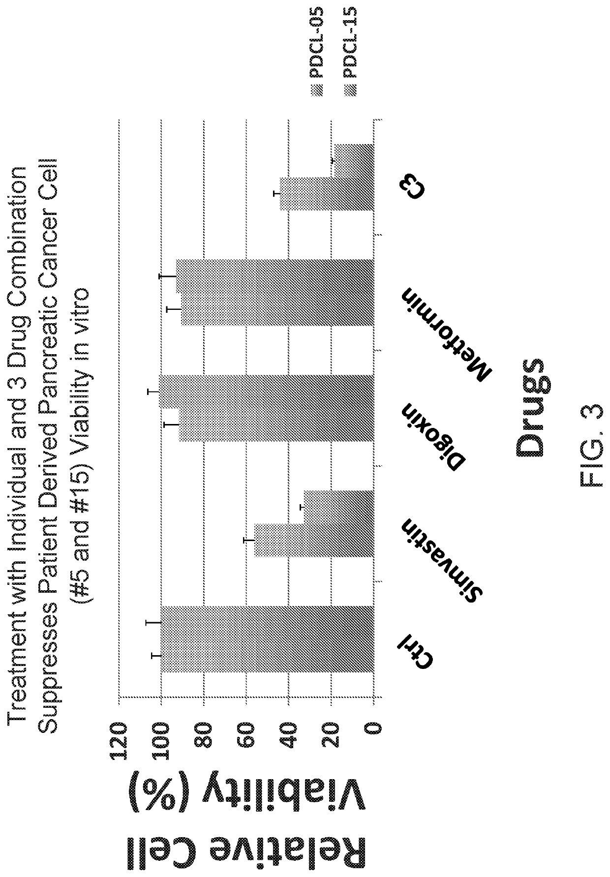 Triple drug combination (metformin, simvastatin, digoxin) for targeted treatment of pancreatic cancer