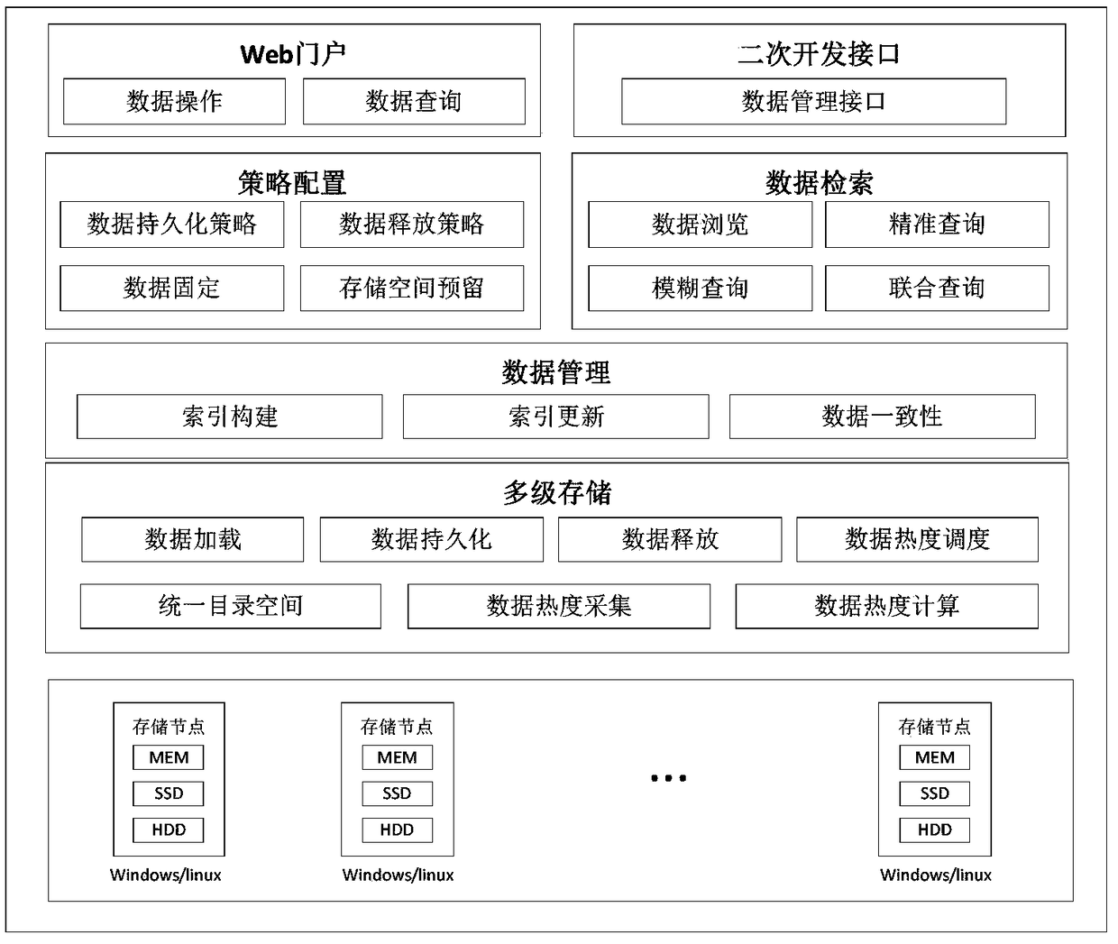 Distributed multi-level storage system and method based on HDFS