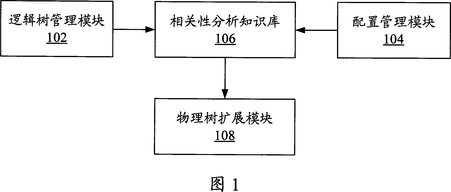 An expanding device and method from logic tree to physical tree in fault analysis