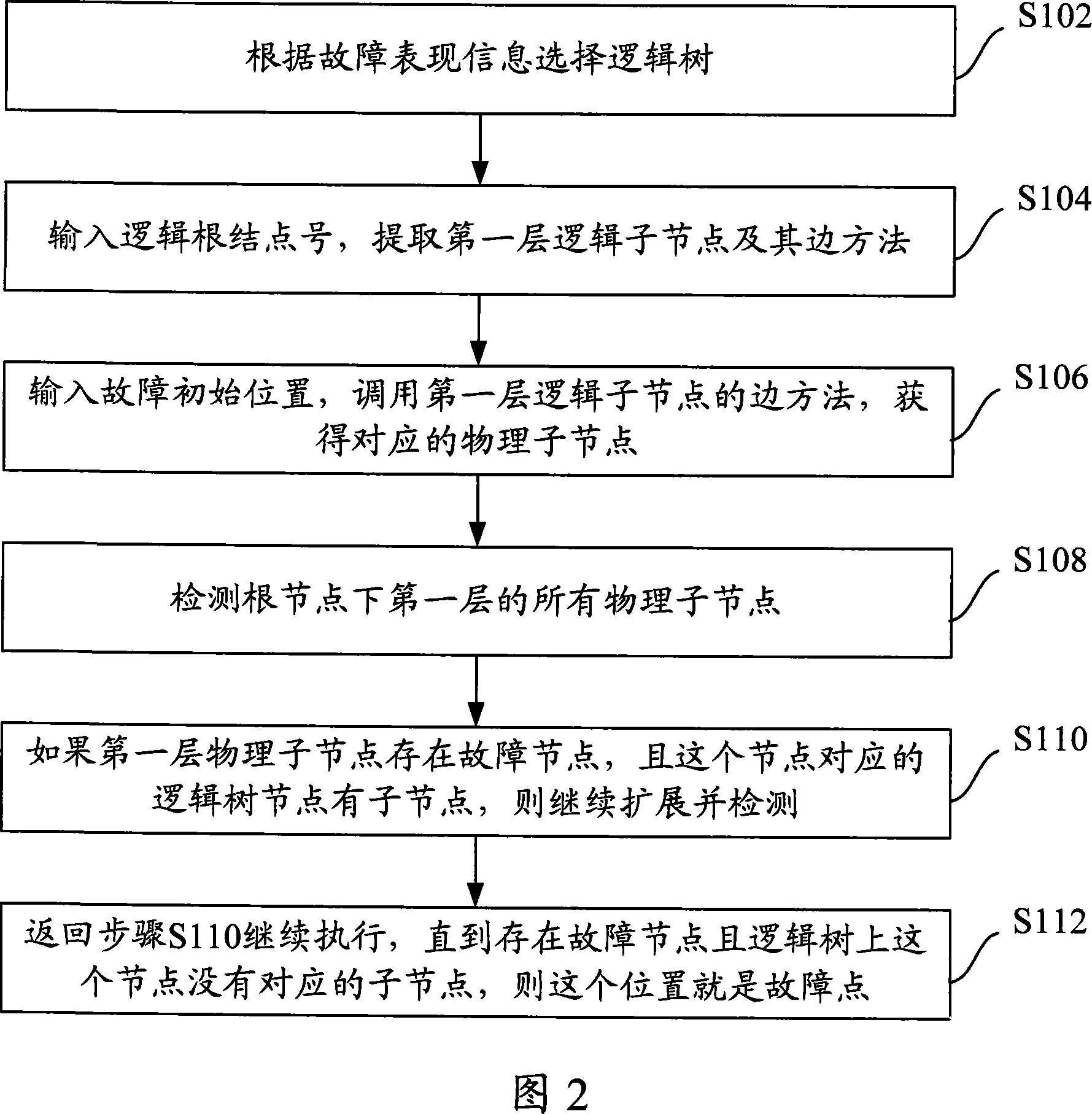 An expanding device and method from logic tree to physical tree in fault analysis