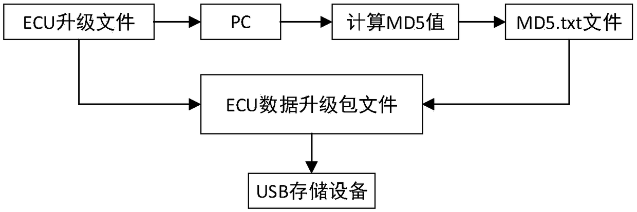 Method for automatic security upgrading of automobile ECU program under embedded QNX/Linux