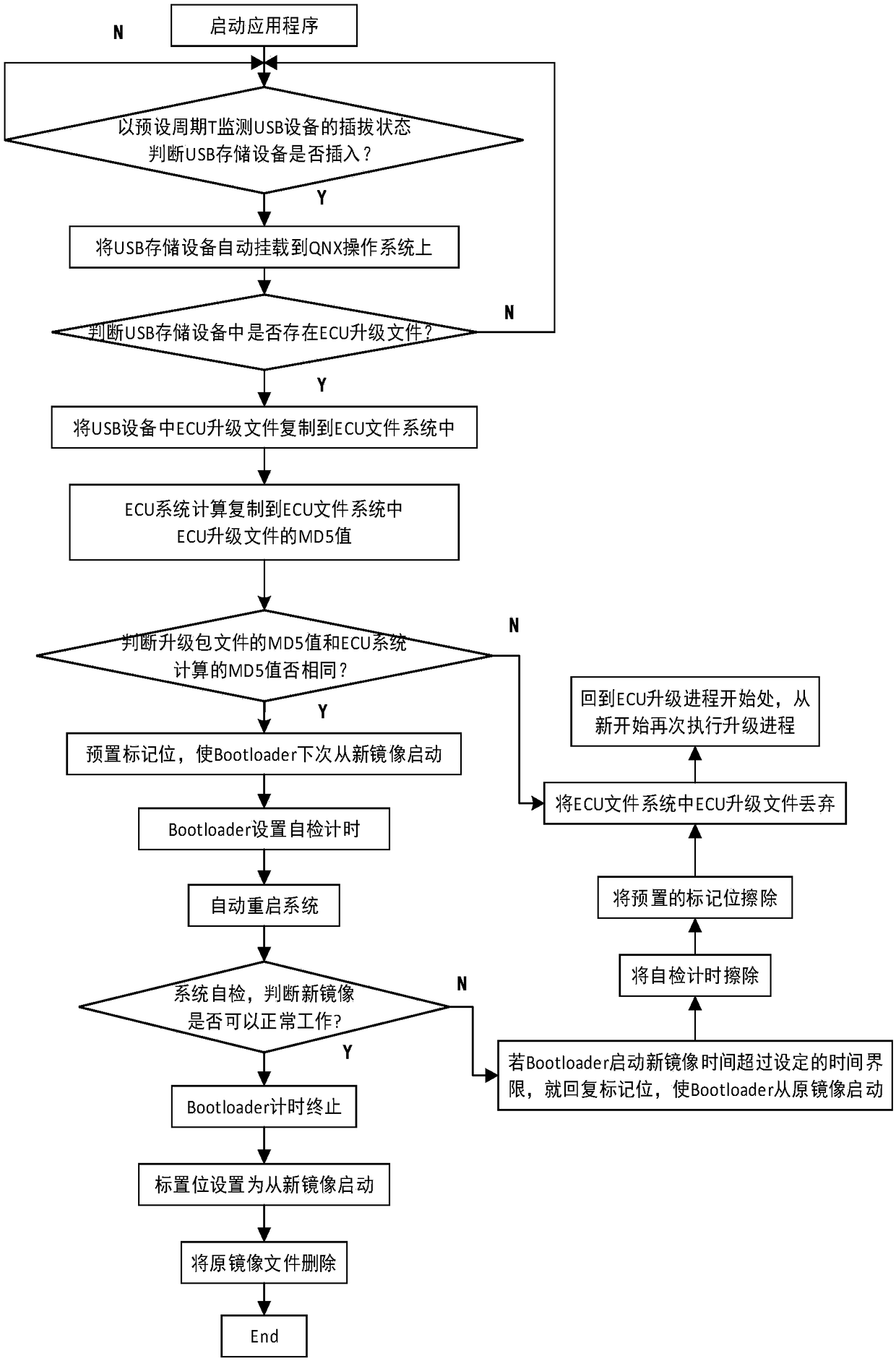 Method for automatic security upgrading of automobile ECU program under embedded QNX/Linux