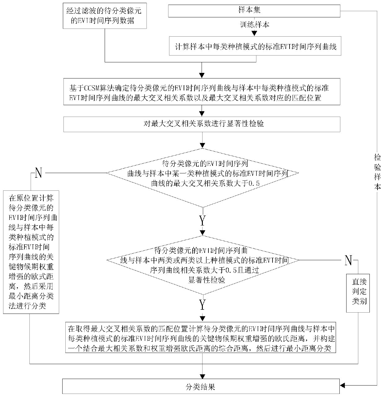 A crop planting mode classification method and system considering phenological characteristics