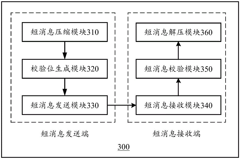 Short message compression communication method and short message compression communication system