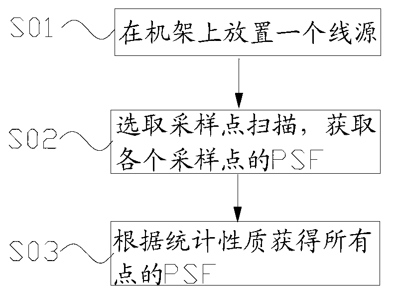 Measuring method and measuring device for point spread function of PET (positron emission tomography) system