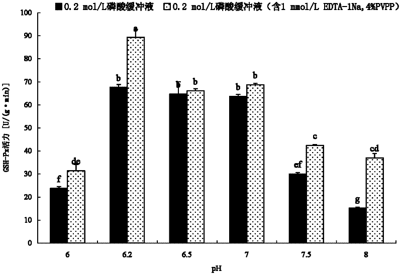 Method for extracting and determining activity of glutathione peroxidase in tea trees