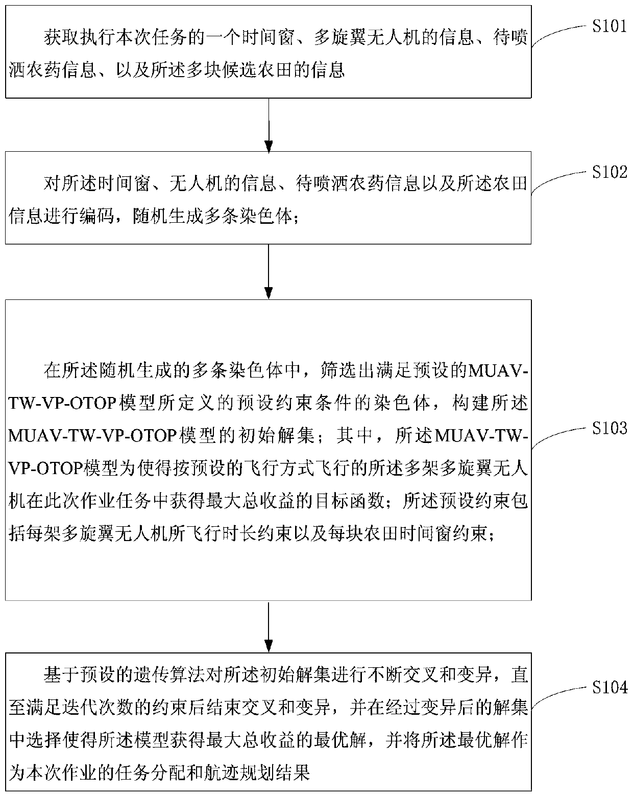 Method and device for task assignment of UAV aviation operations