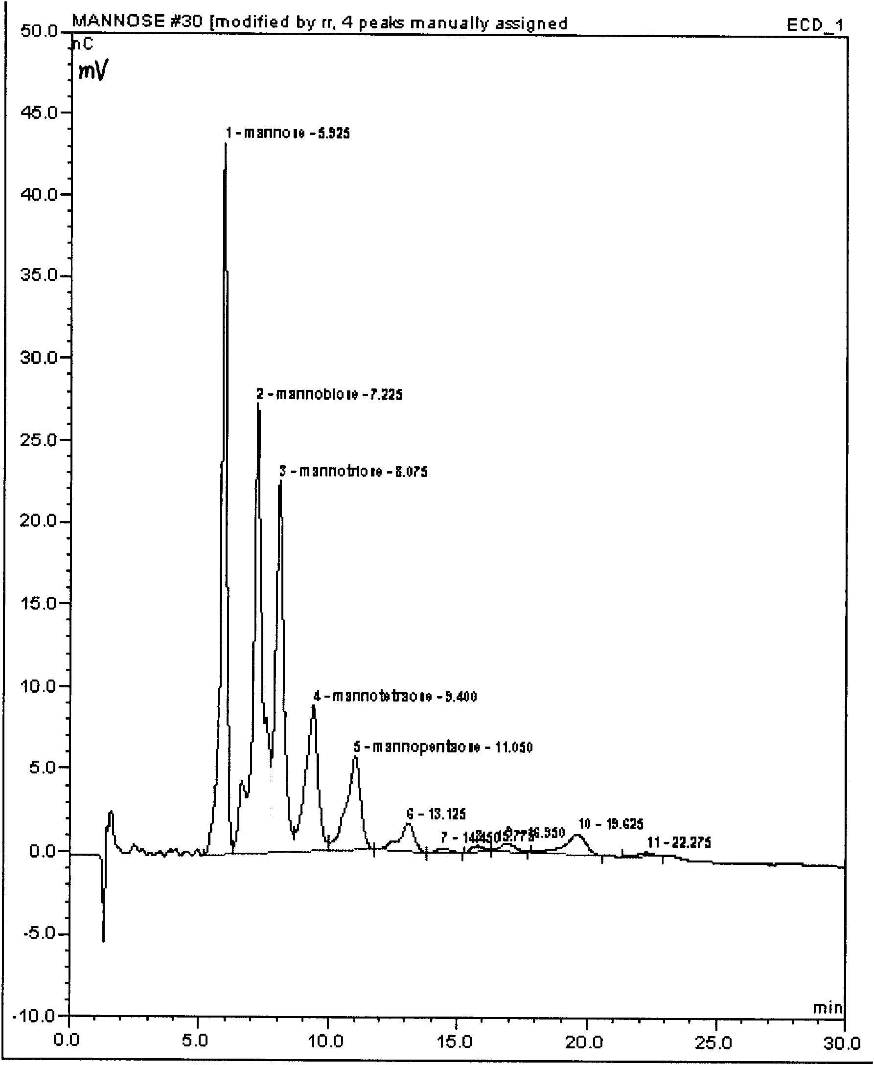 Method for preparing konjac mannan oligosaccharide