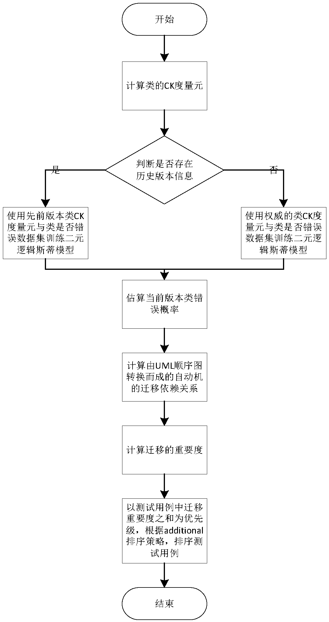 A Test Case Prioritization Method Based on UML Model