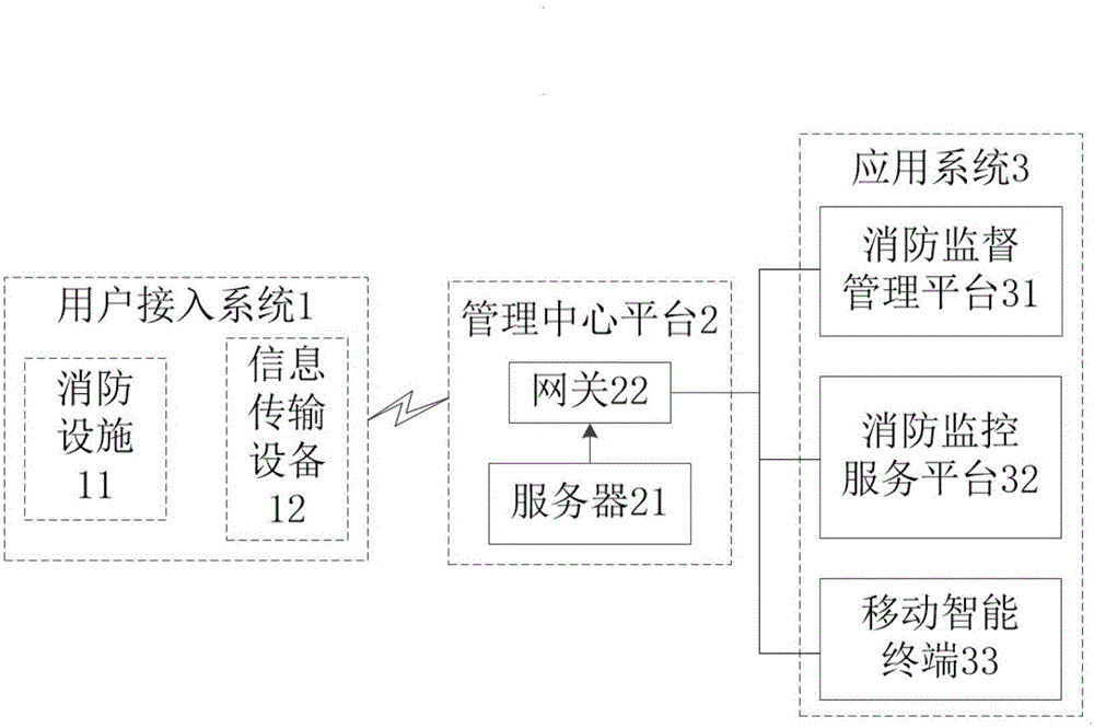 Firefighting Internet of things system