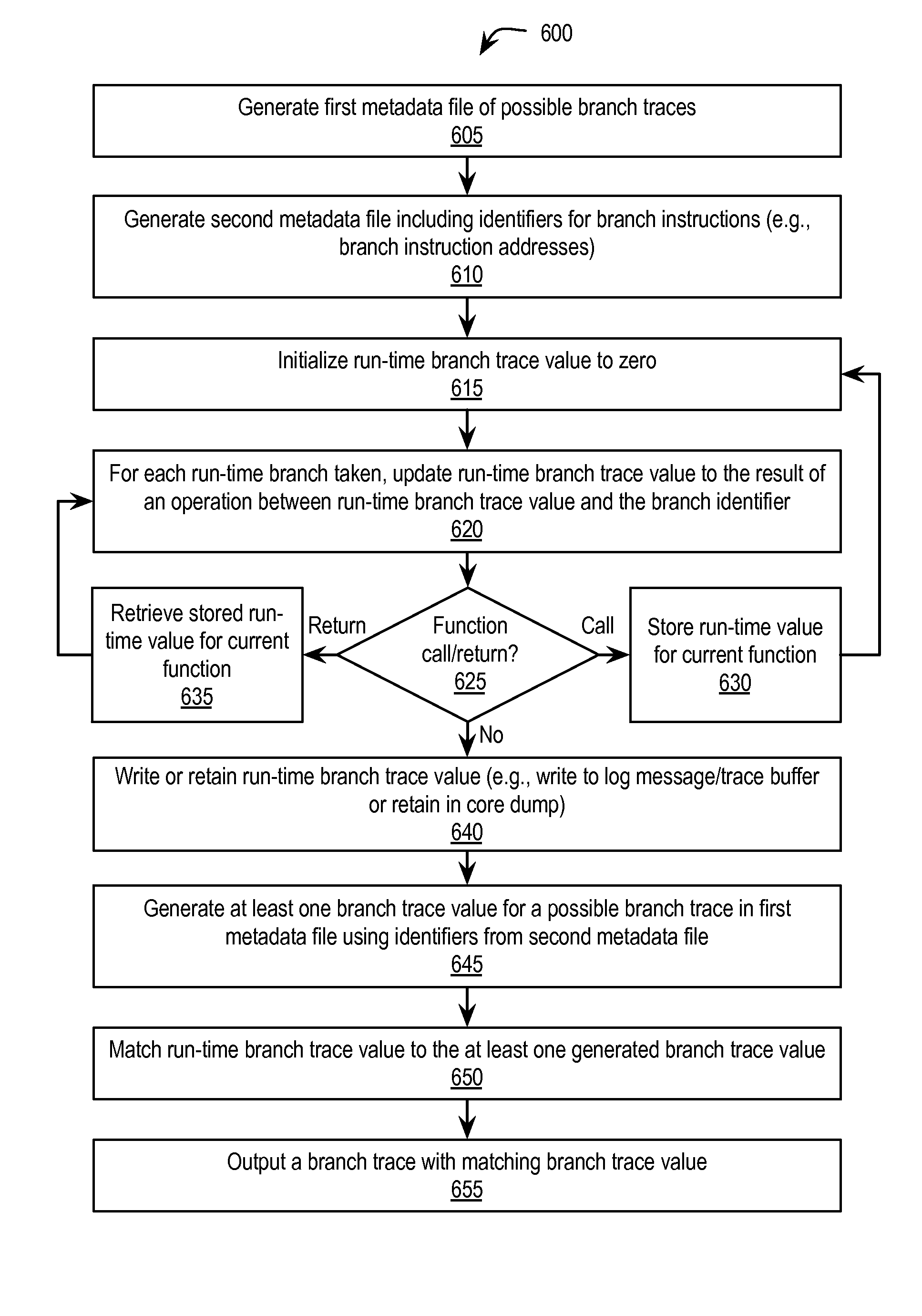 Stack trace compression