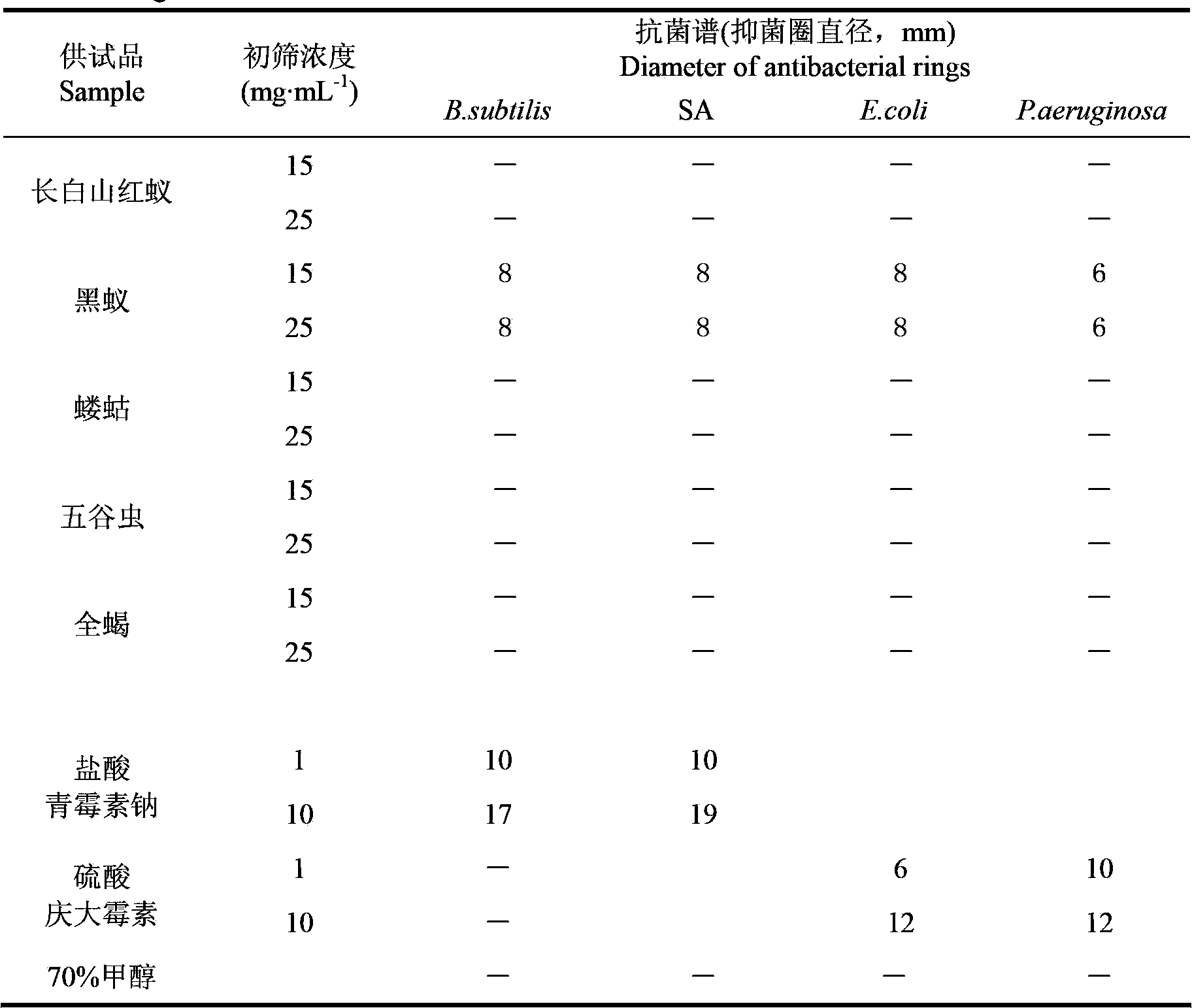 Extraction method and antibacterial activity screening method for fat-soluble active ingredients in insects and arthropods