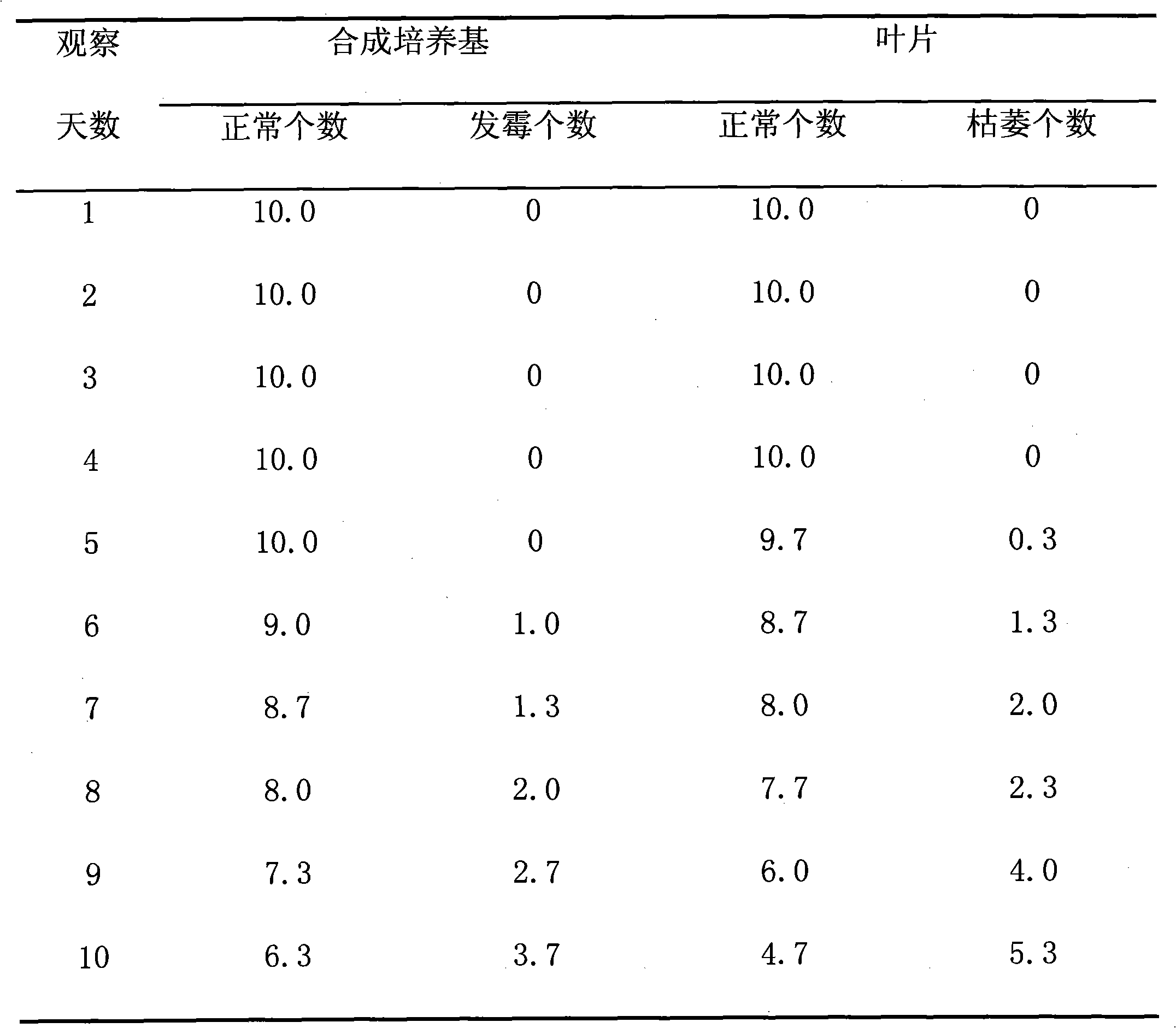 Method for measuring virulence by feeding Bemisia tabaci Gennadius imago