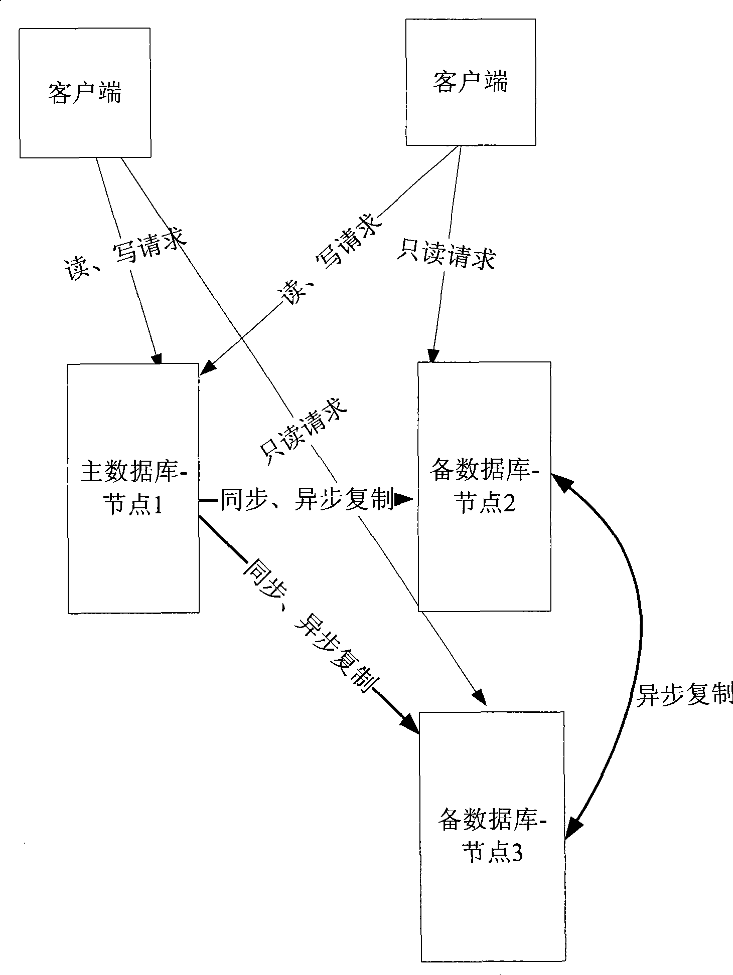 Method and system for implementing from asynchronous copy to synchronous copy by data