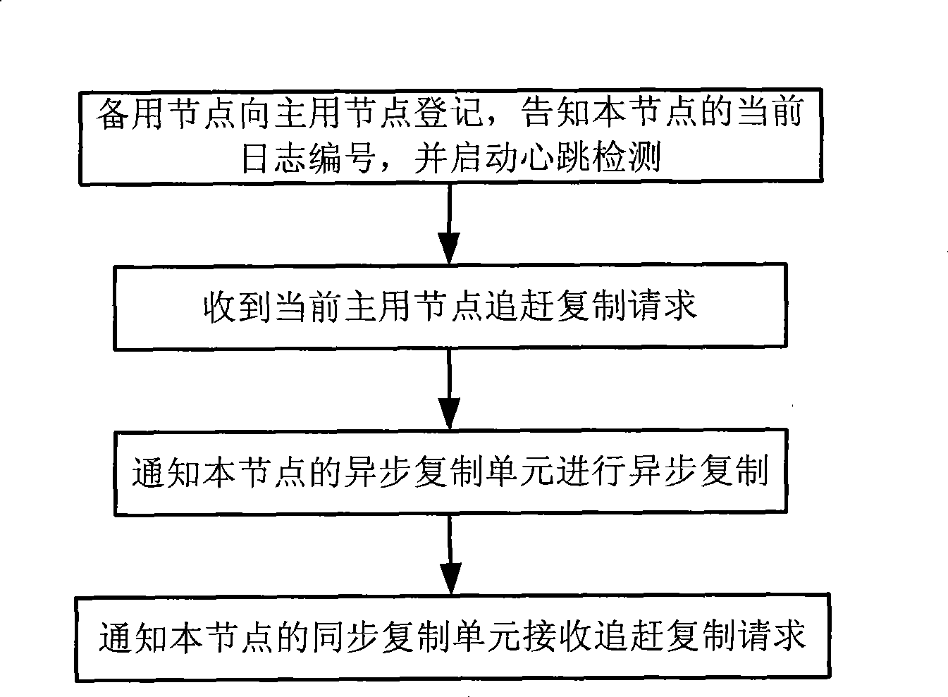 Method and system for implementing from asynchronous copy to synchronous copy by data