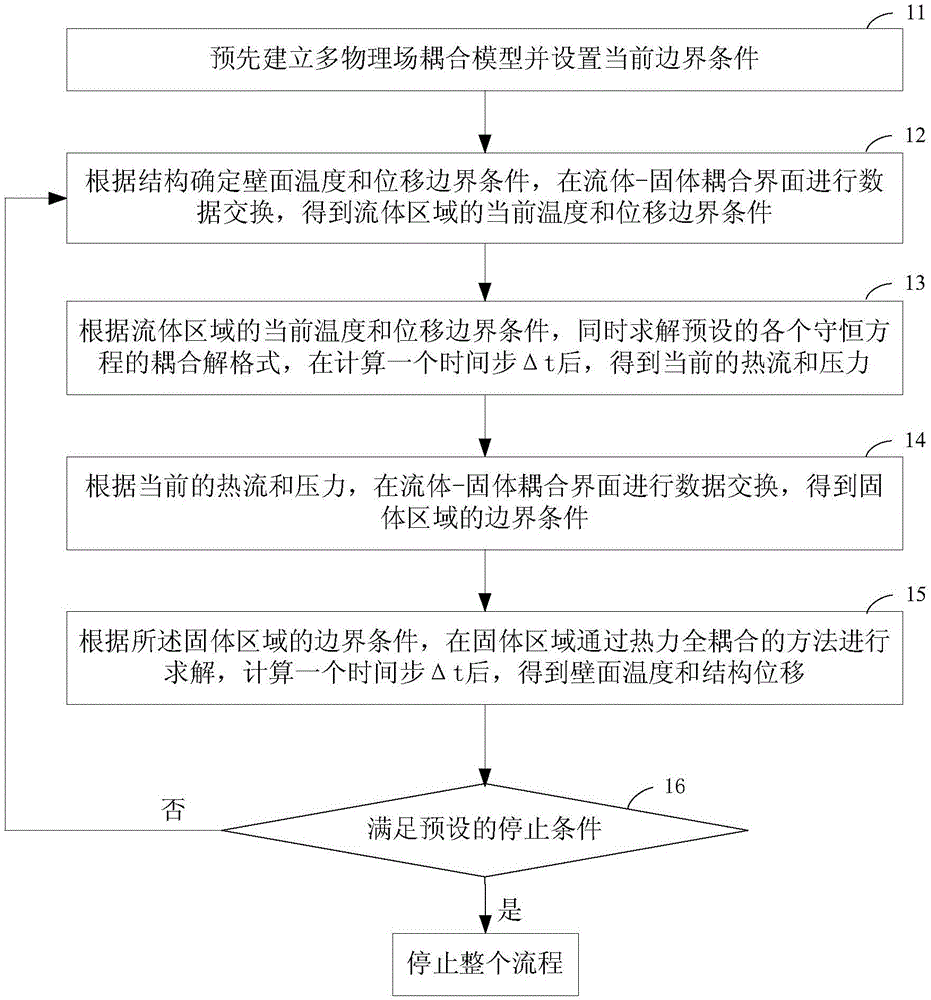 Multi-field coupling transient numerical method for hypersonic flow-heat transfer and structural response