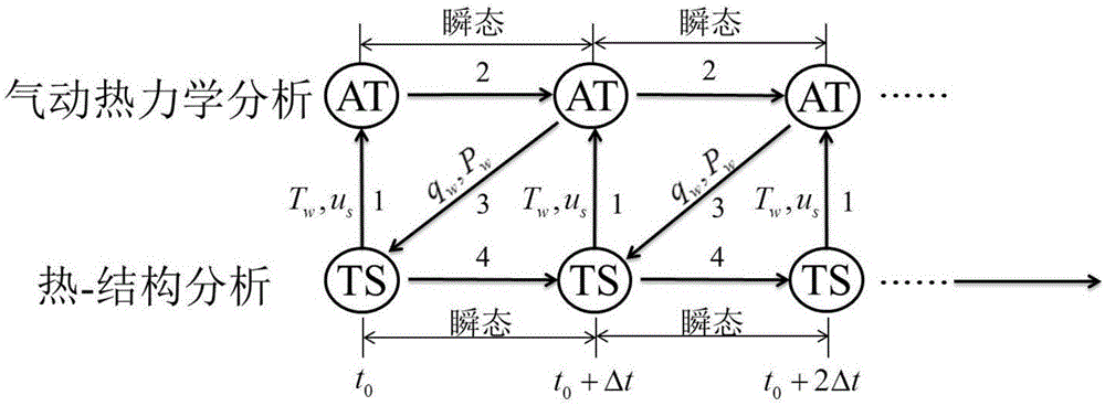 Multi-field coupling transient numerical method for hypersonic flow-heat transfer and structural response