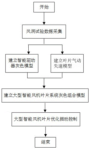 Gray combined modeling and optimized vibration controlling method of large intelligent draught fan blade system