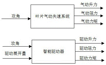 Gray combined modeling and optimized vibration controlling method of large intelligent draught fan blade system